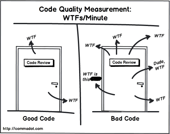 What are some attributes of clean code